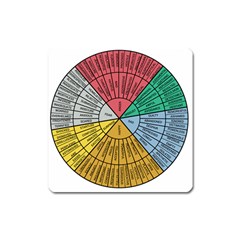 Wheel Of Emotions Feeling Emotion Thought Language Critical Thinking Square Magnet by Semog4